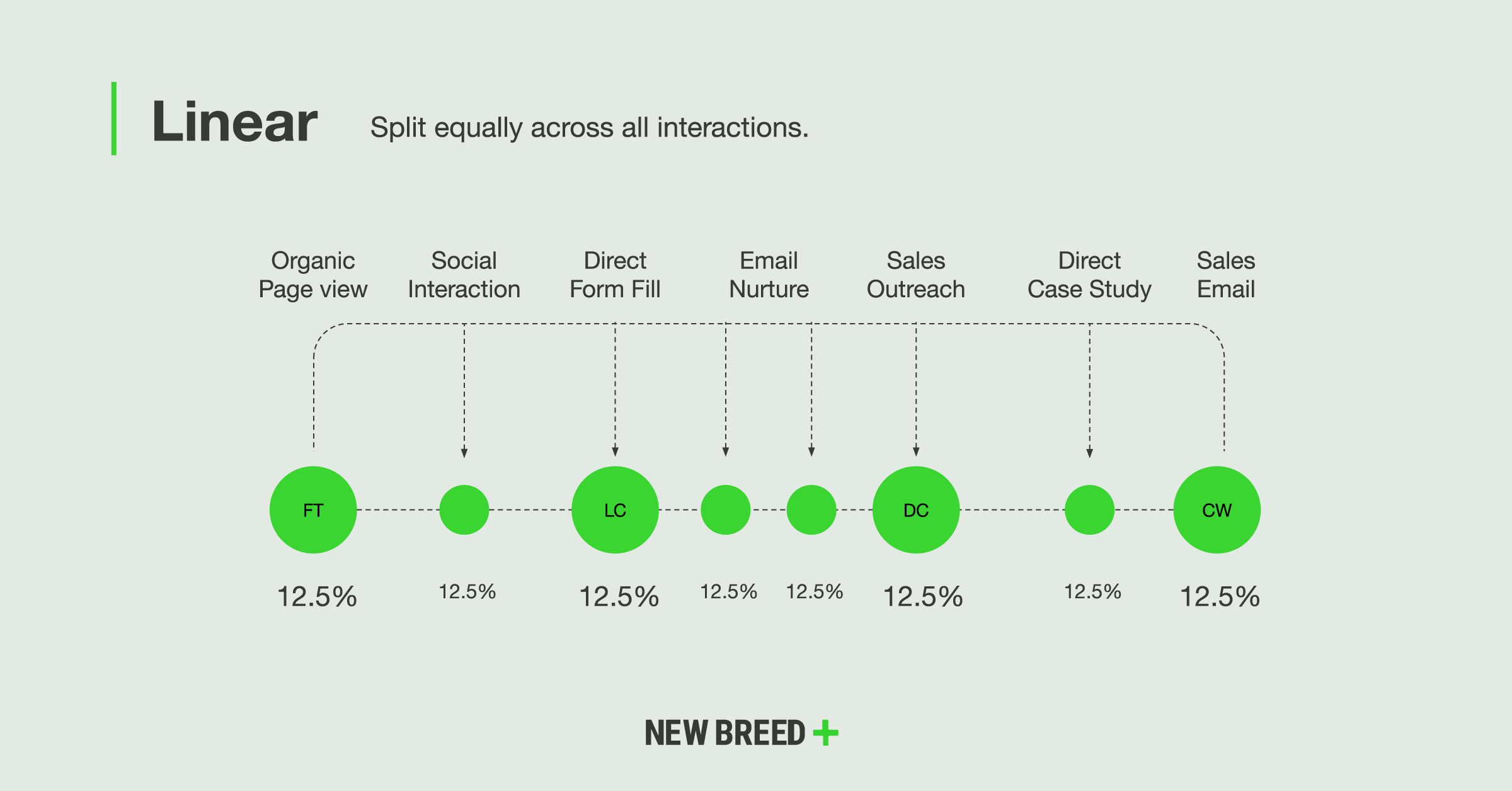 The Pros & Cons of 4 Single & MultiTouch Attribution Models